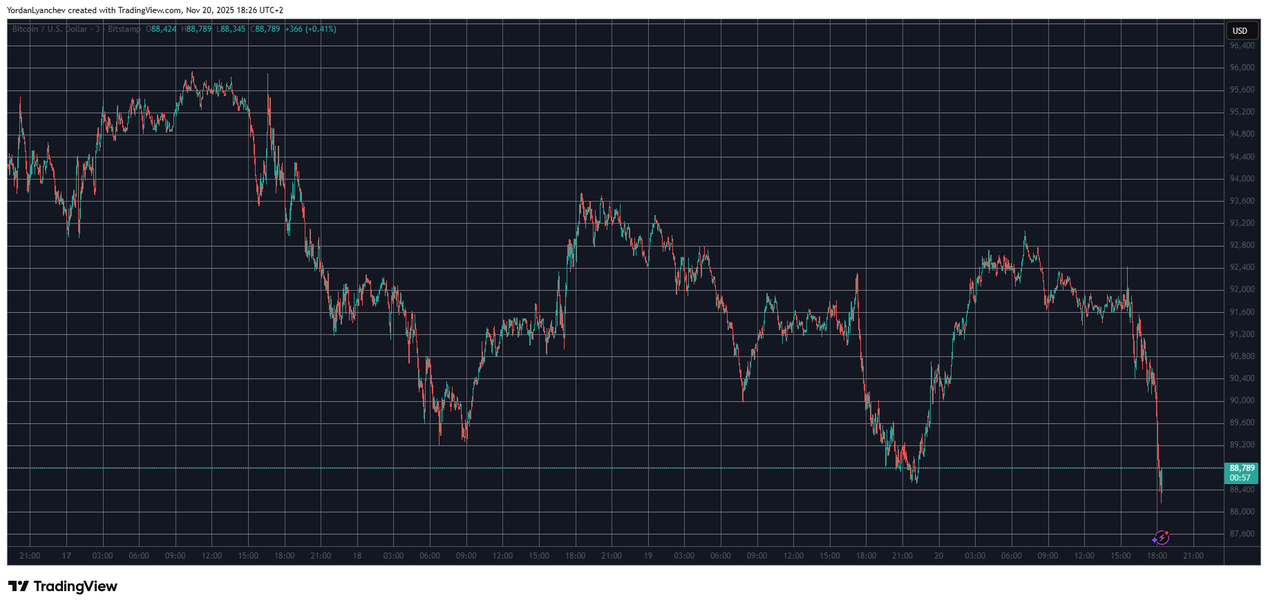 $180 Million Liquidated in One Hour as Bitcoin, Ethereum, and XRP Plummet