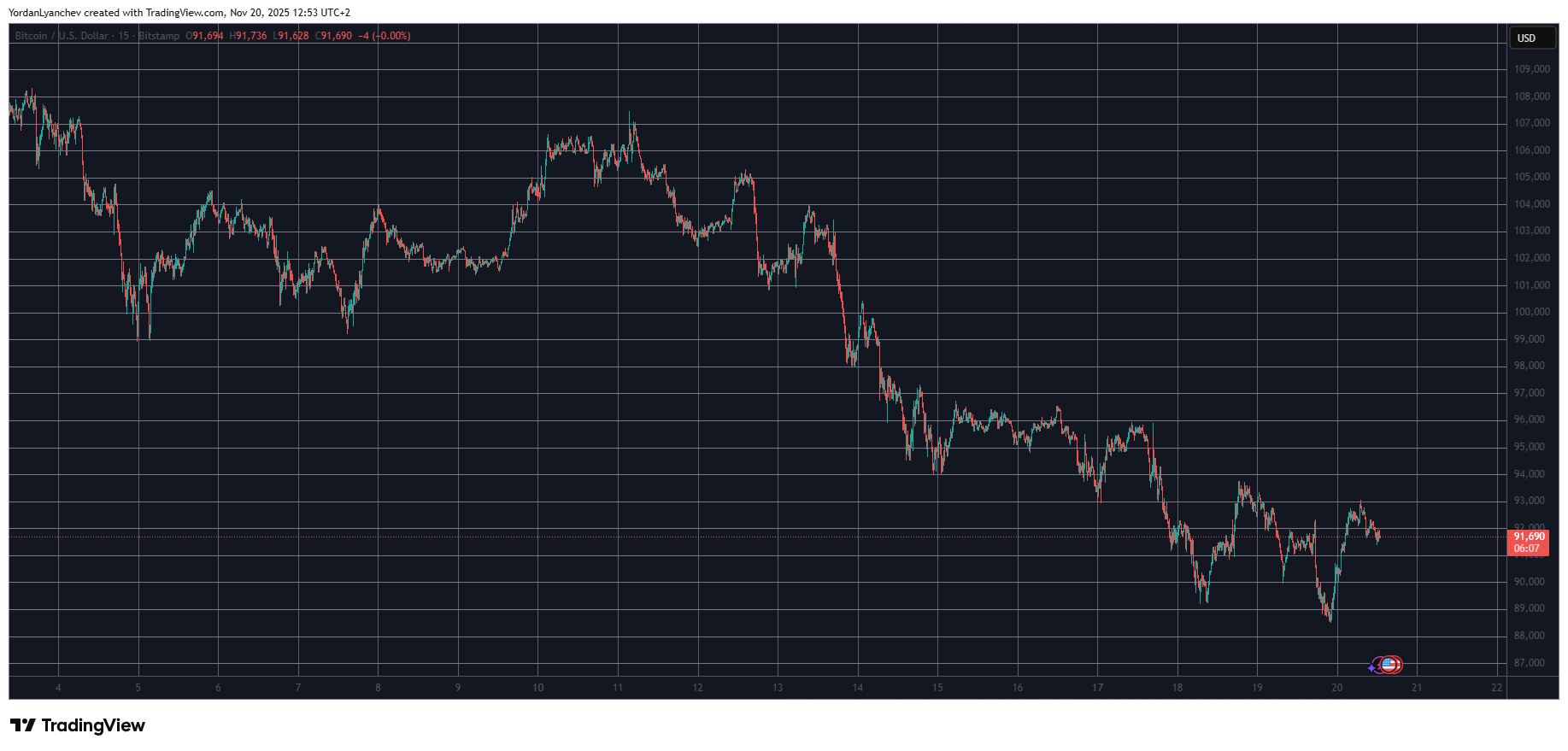 ATOM and ZEC Surge as Bitcoin Recovers from a Seven-Month Low: Market Update