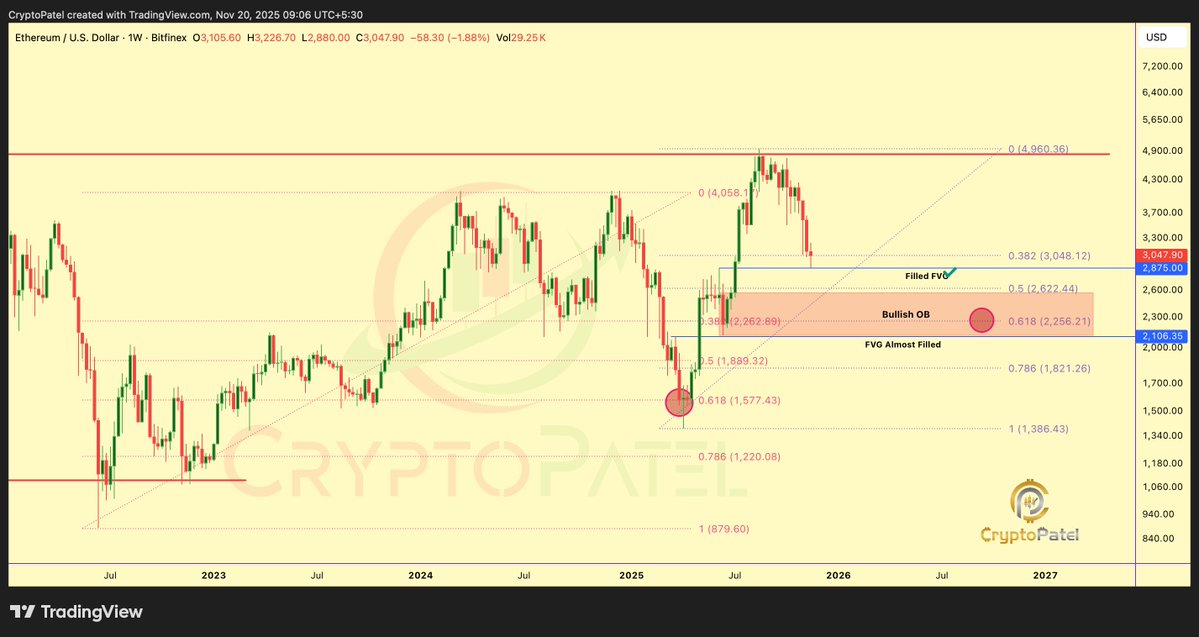 Ethereum Surges After Successful Bounce at $2,880