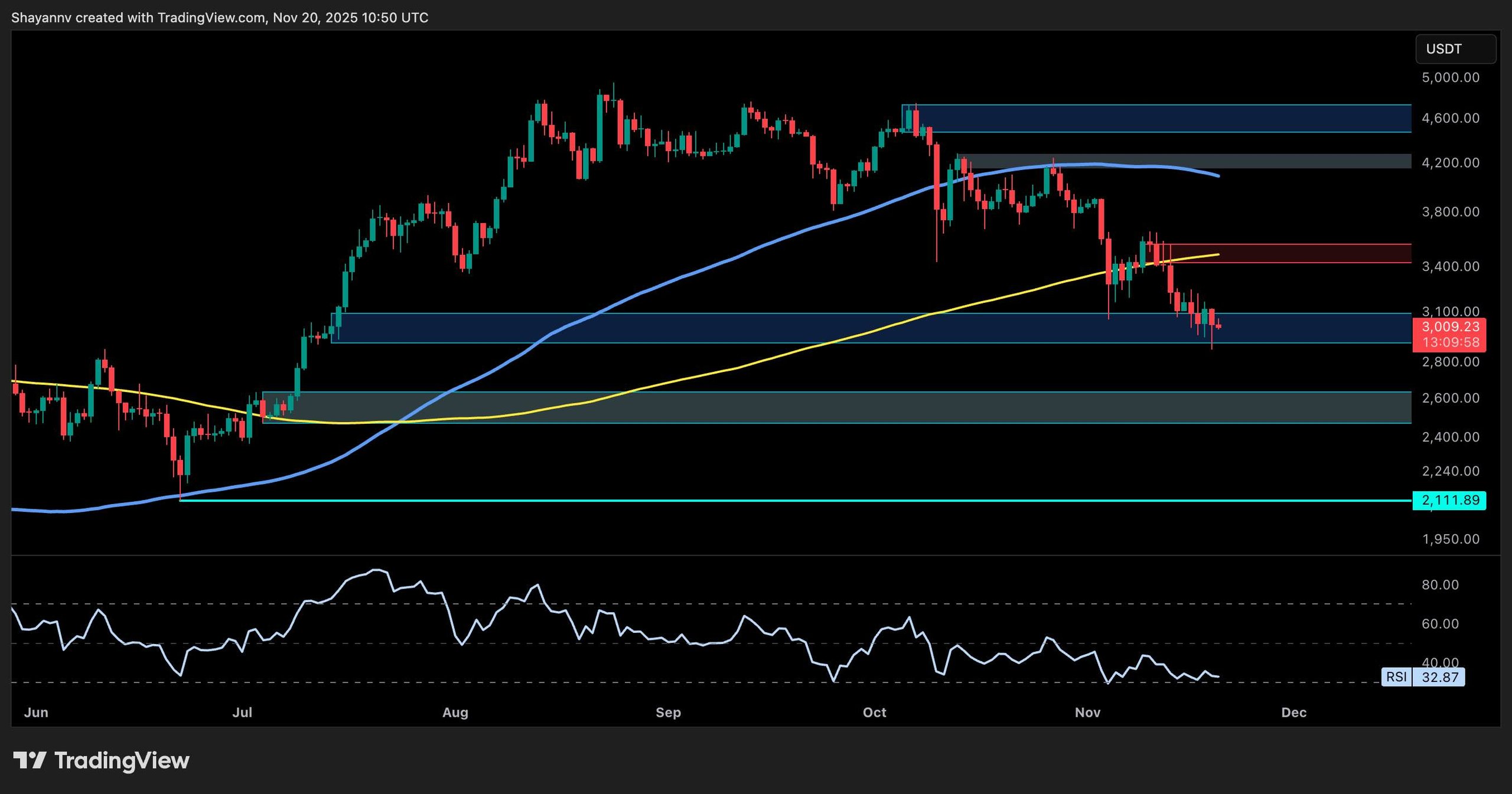 Is Ethereum Heading Towards $2.6K or $2.1K if Buyers Remain Passive?