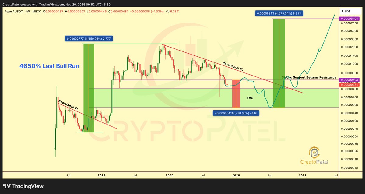 PEPE's 20% Weekly Decline Intensifies as Major Support Falters