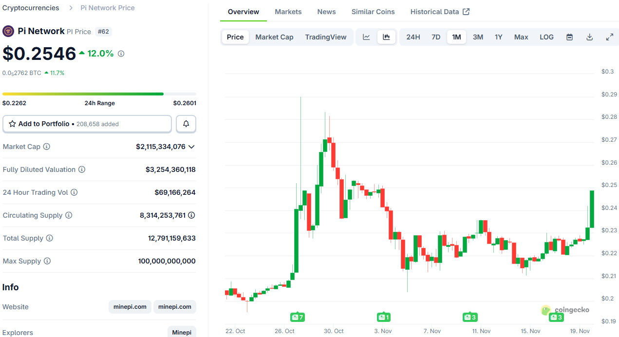 Surge in Pi Network (PI) Token Price as Regulatory Approval is Announced