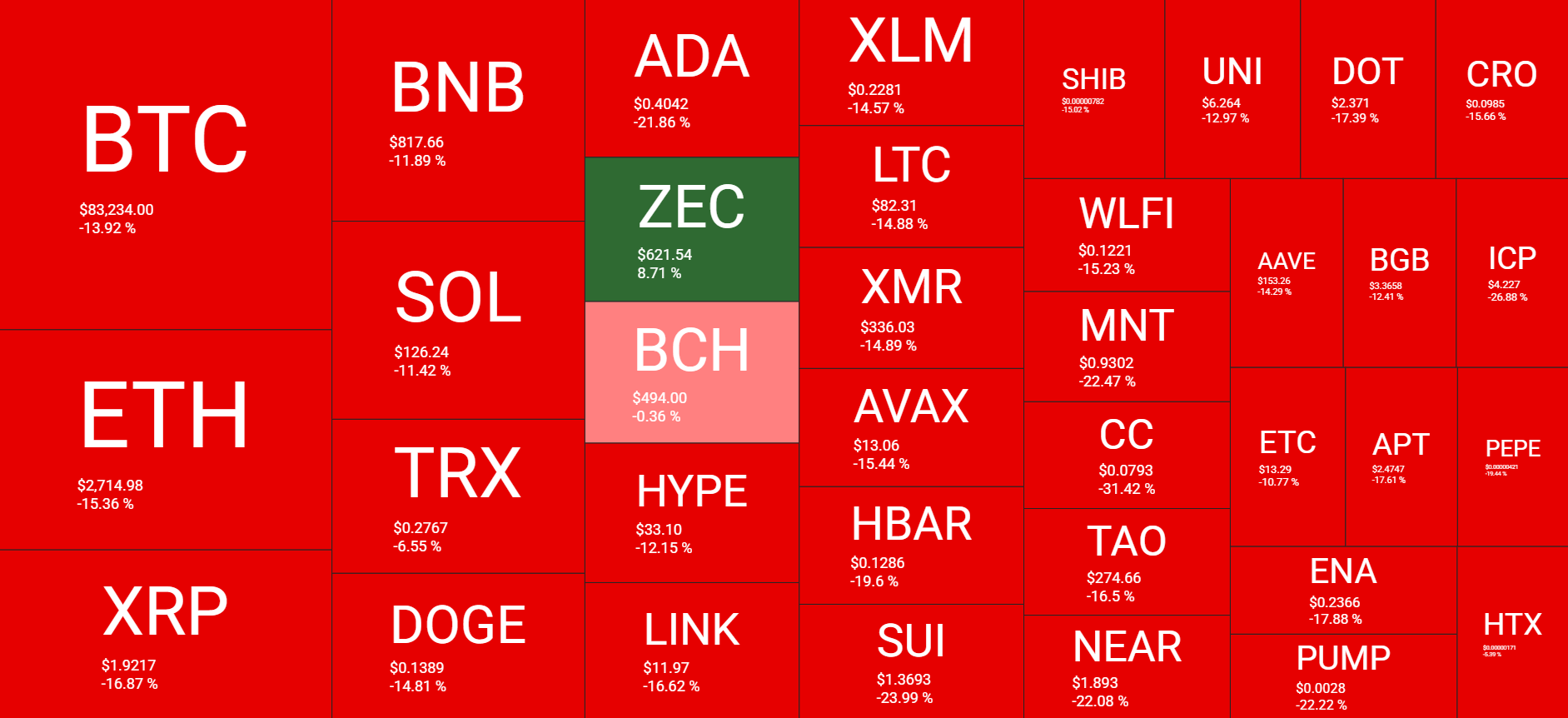Bitcoin Plummets Towards $80K, New XRP ETF Launches, Fed Sparks Hopes for Rate Cuts: Weekly Overview