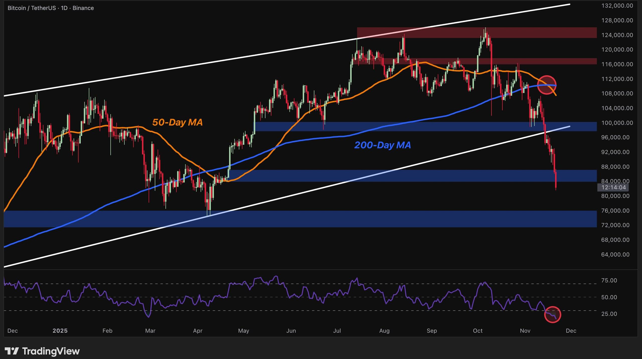 Bitcoin Price Outlook: Is BTC's Sell-Off Over After Plummeting Below $81K?