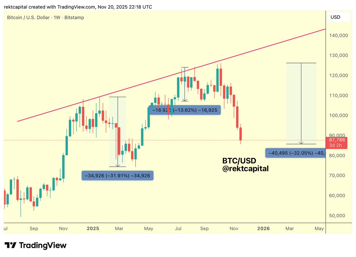 Bitcoin's Cycle Reset: $82K Signifies Critical Support Level