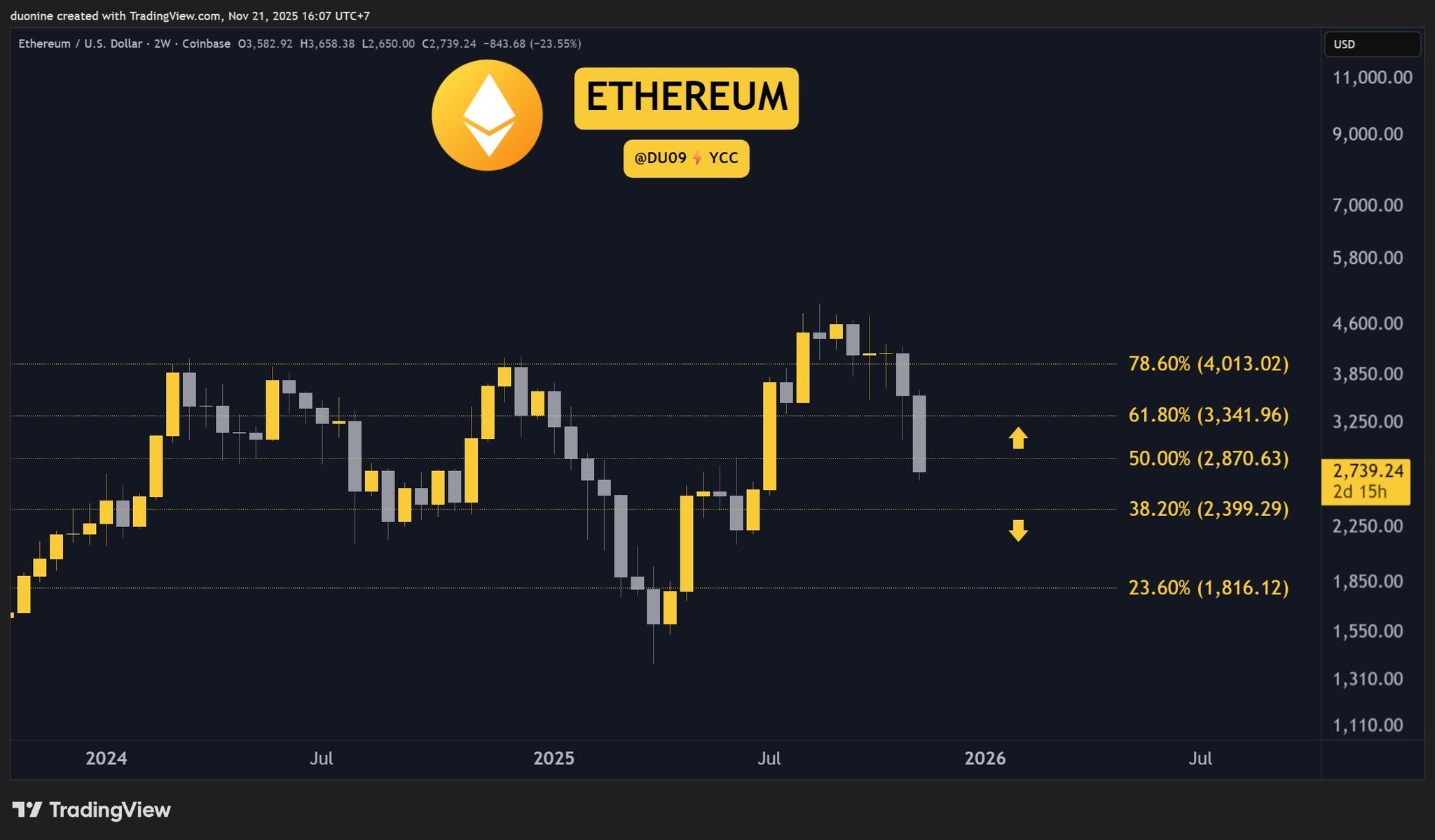 Cryptocurrency Market Update for November 21: Insights on ETH, XRP, ADA, BNB, and HYPE