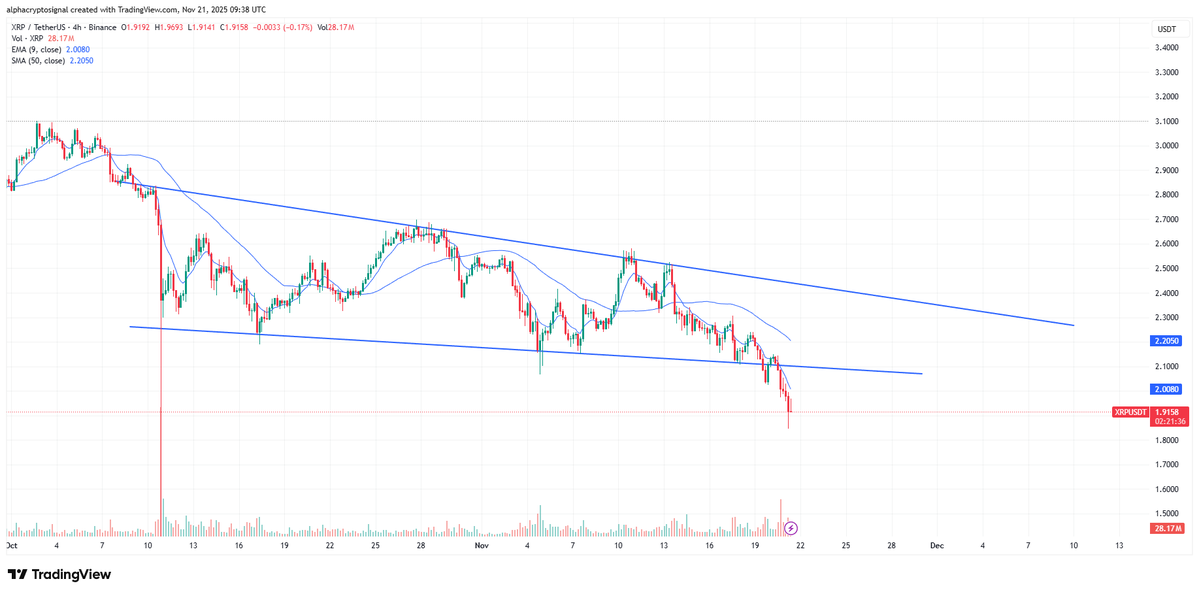 XRP Faces Increased Pressure: Analysts Predict Further Setbacks for Investors