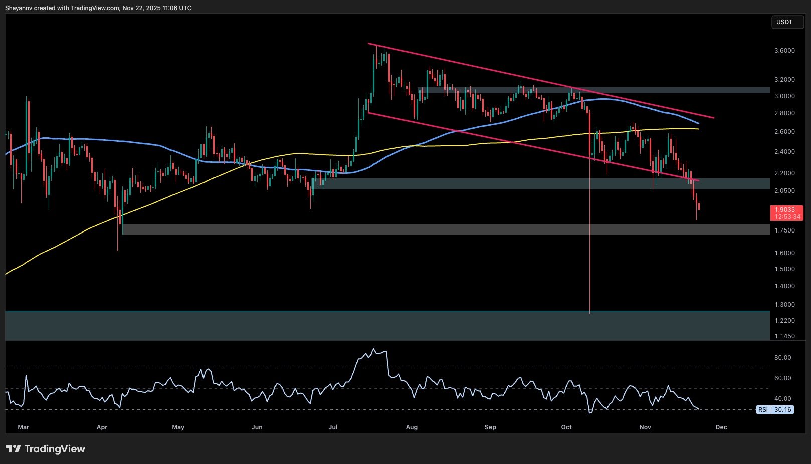 Analysis of XRP Prices: Future Prospects Amid Continued Weakness Against BTC and USD