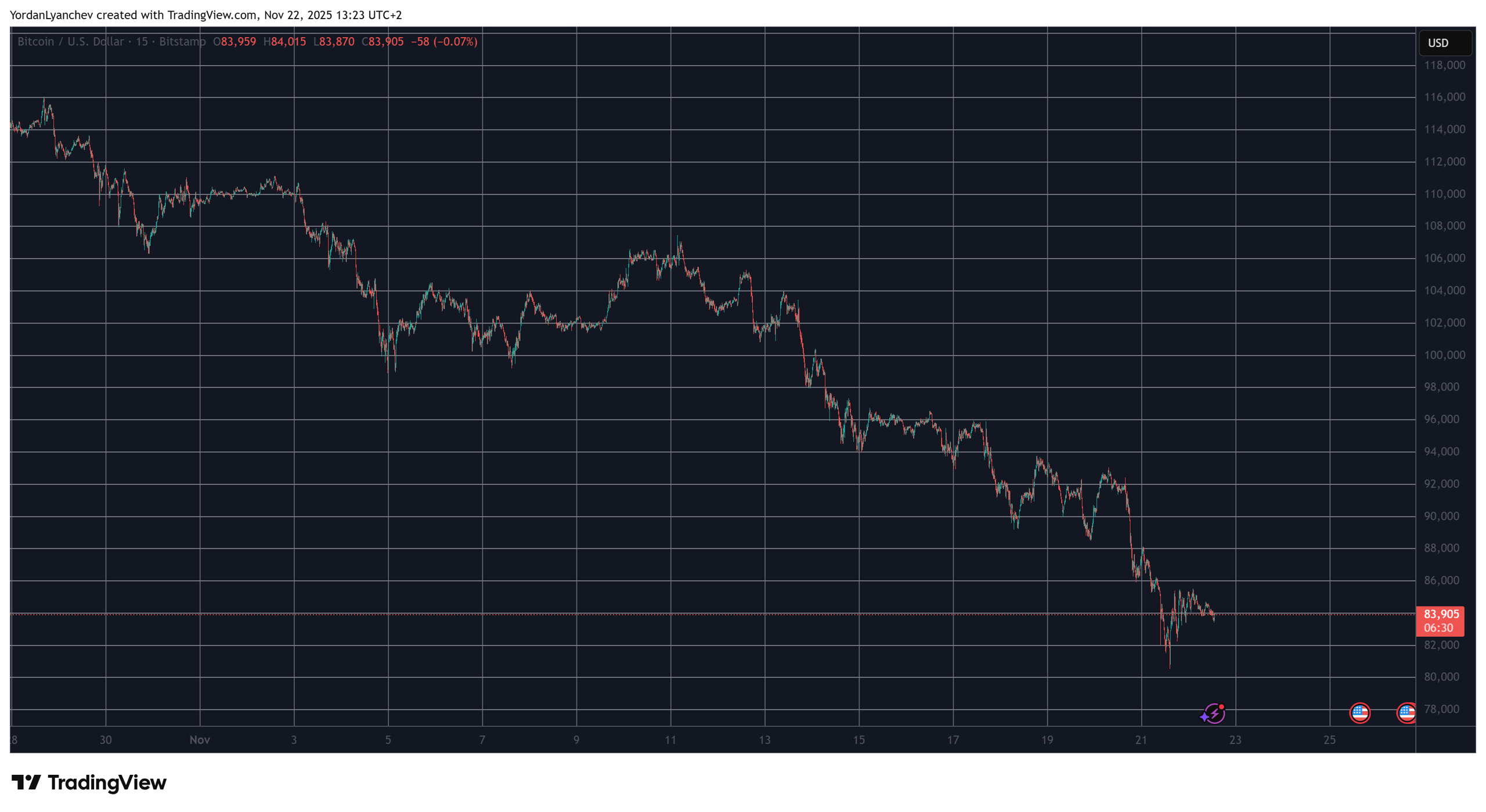 BCH and WLFI Surge Significantly While BTC Stabilizes Near $84K: Weekend Overview