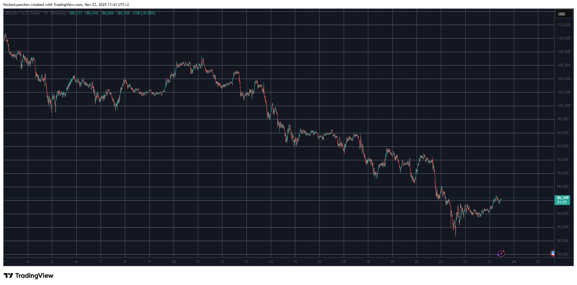 XMR and ZEC Surge as Bitcoin Continues Its Recovery
