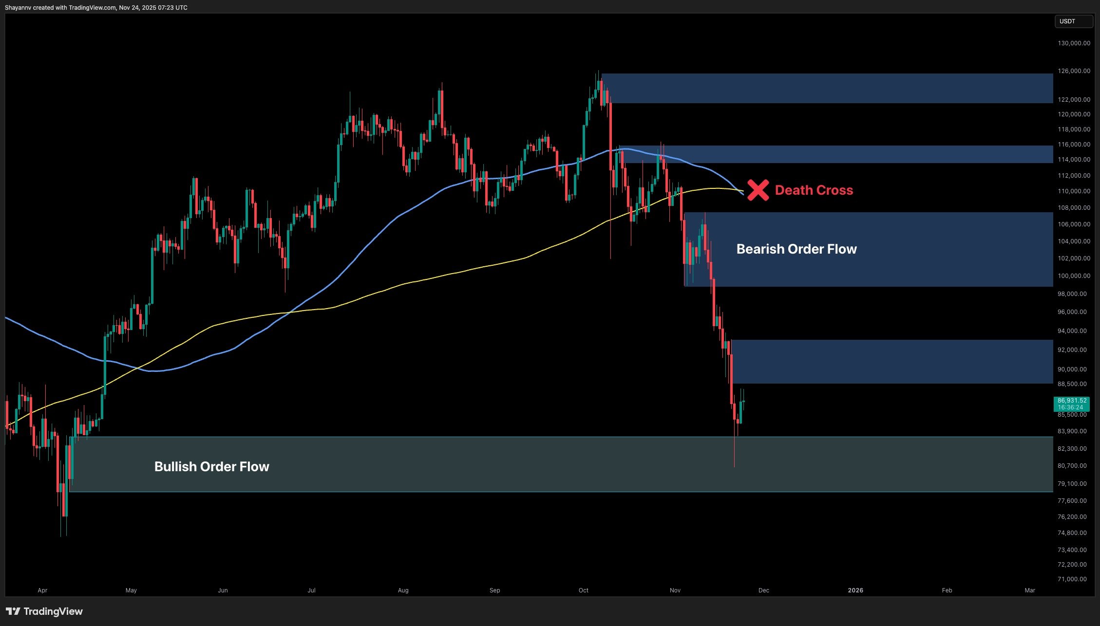 Bitcoin Price Forecast: Are We Approaching $80,000 or $96,000 Next?