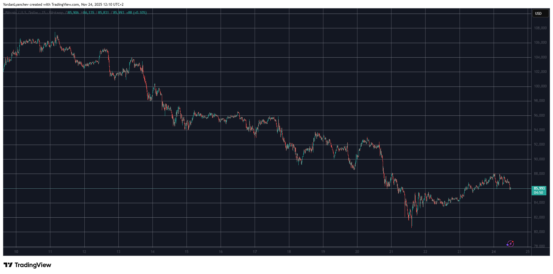 Crypto Market Cap Approaches $3 Trillion as Bitcoin Hits $88,000: Market Overview