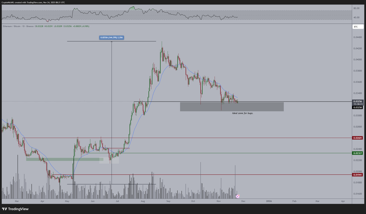 Ethereum Dips to Recent Purchase Zone as Traders Eye Wave Pattern