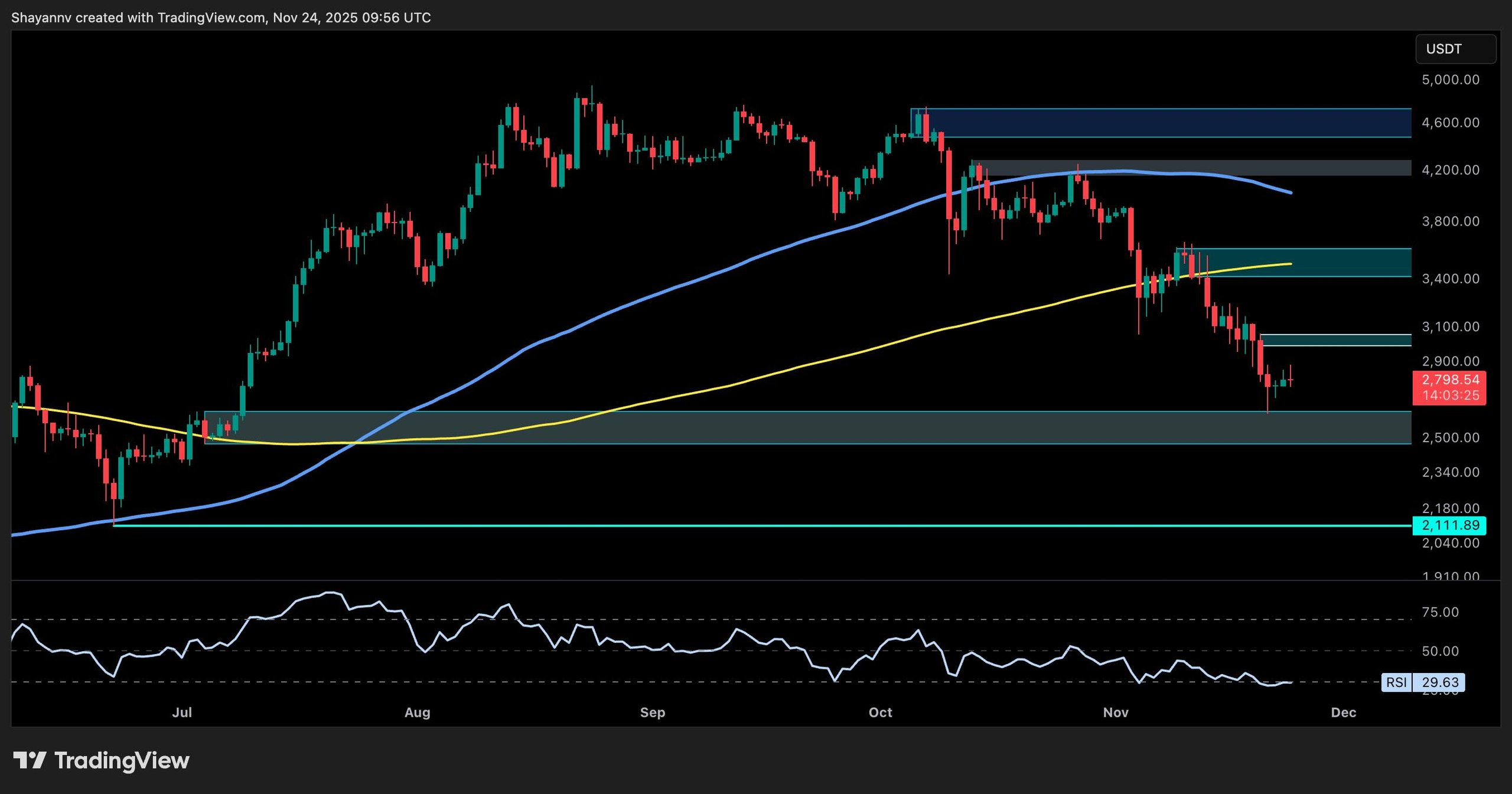 Ethereum Price Insights: Is a Stabilization Possible Following Market Fluctuations?