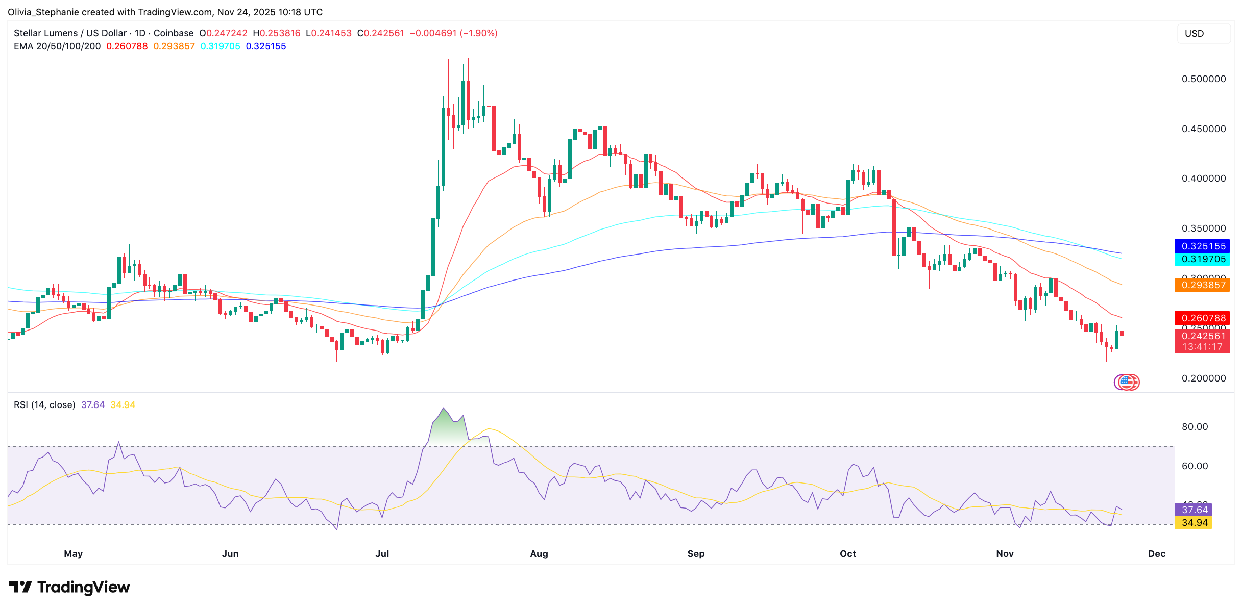 XLM Faces Critical $0.23 Support Once More