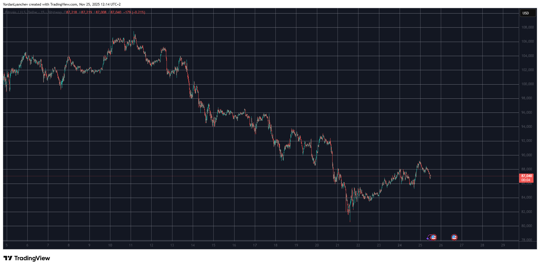 Altcoins Surge as Bitcoin Reaches $89,000: Market Update