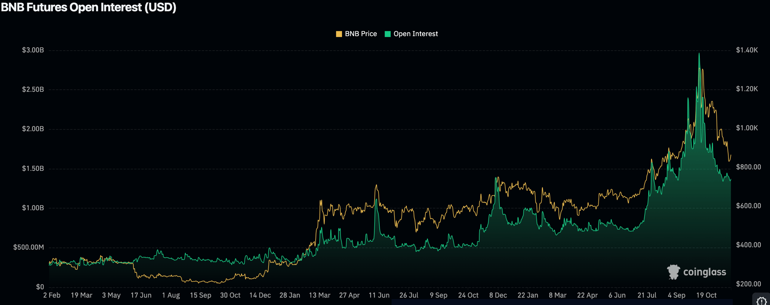 BNB Secures Key Support Level as Market Activity Increases