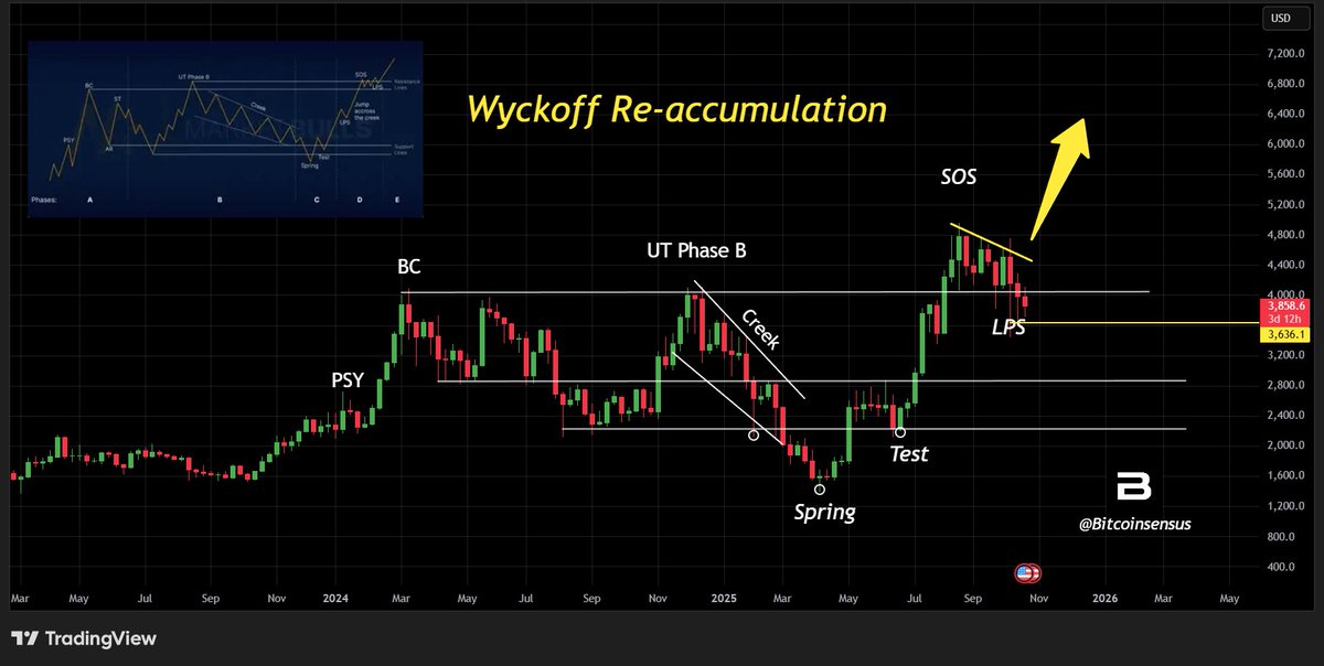 Ethereum at an Inflection Point: Key Price Level $2.7K