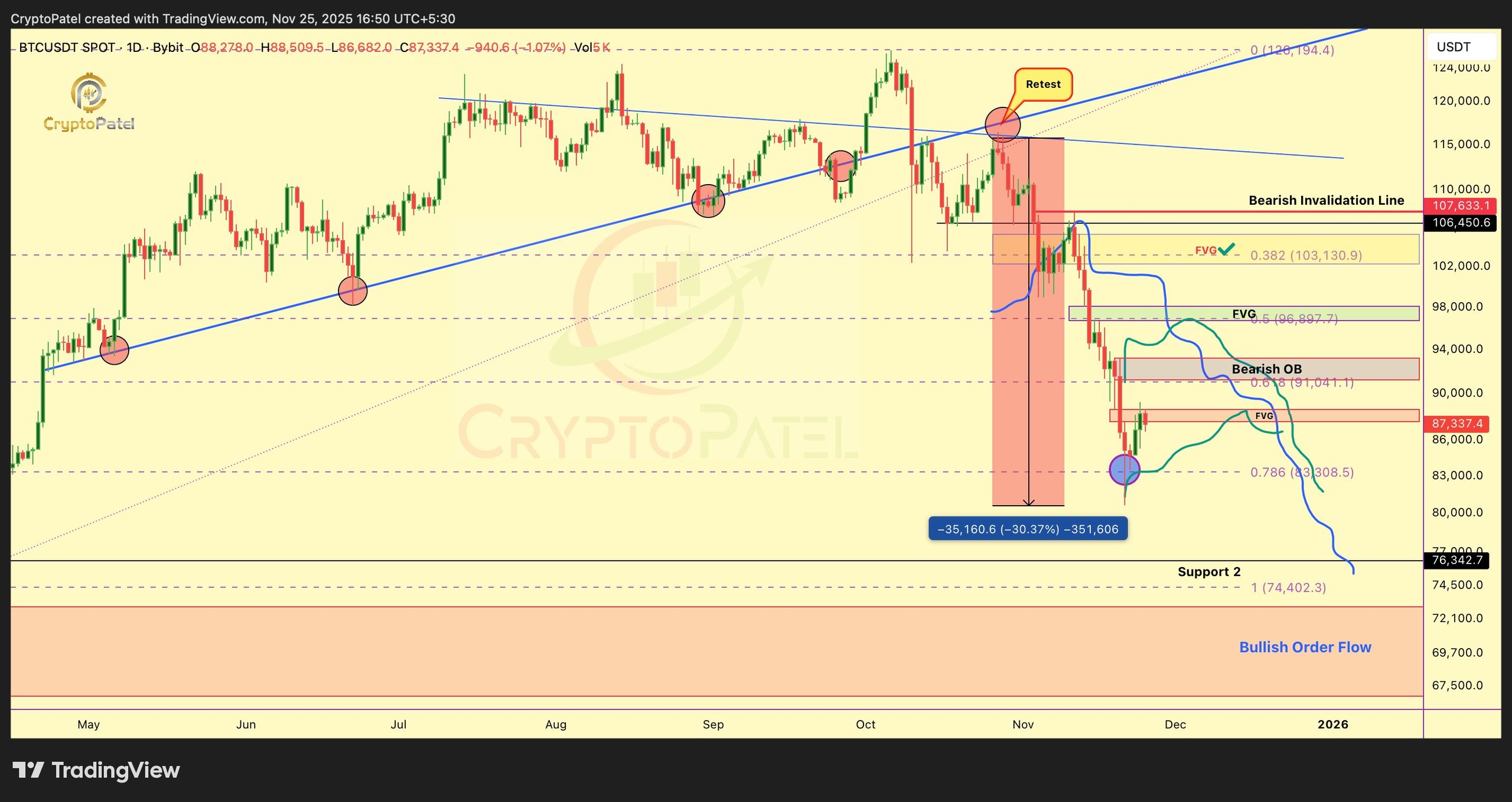 Bitcoin Price at a Crucial Juncture: Will It Surge to $93K or Plunge to $75K?