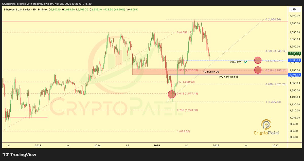 Ethereum's Support Level Indicates Potential $10K Surge
