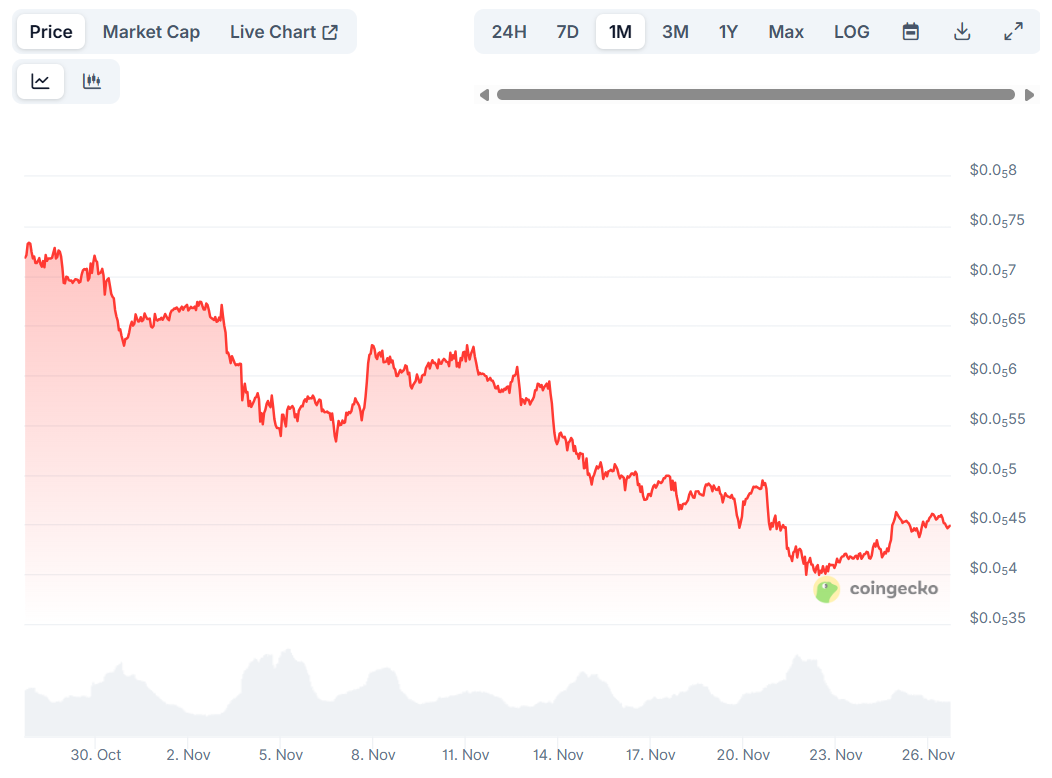 Pepe (PEPE) Plunges 37% Monthly: Could a Severe 60% Decline Follow?