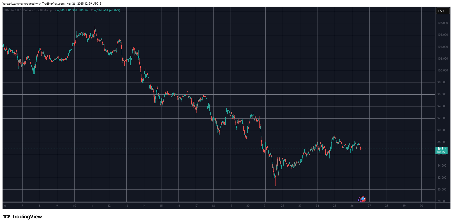 Pi Network’s PI Hits Weekly Peak While Bitcoin Struggles at $87,000: Market Overview