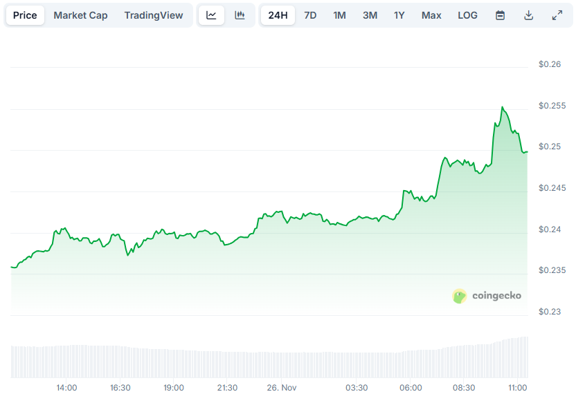 Price of Pi Network (PI) Sees 6% Rise Amid Anticipation for Major Update