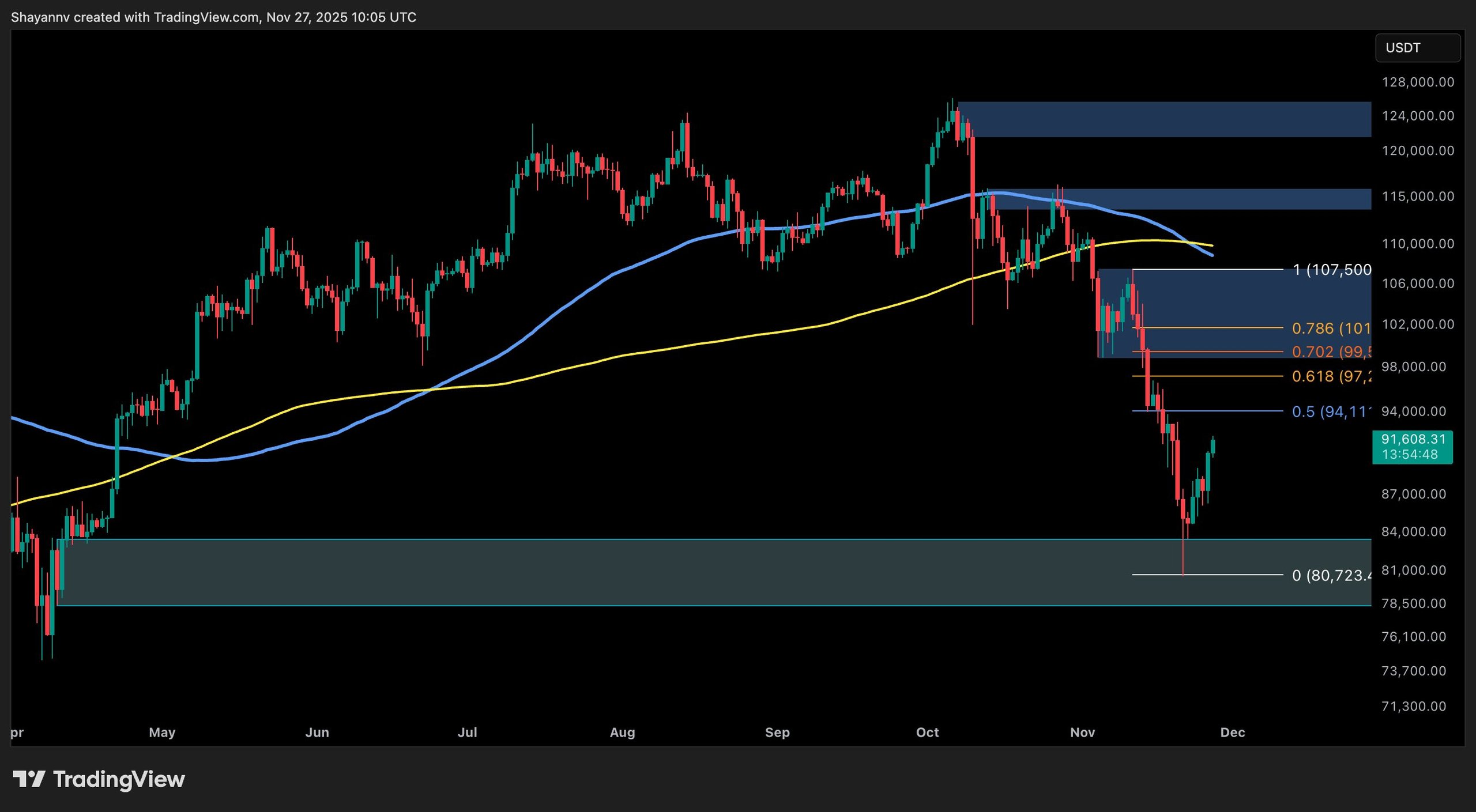 Bitcoin Price Insights: Is BTC Turning Bullish After Surpassing $90K?