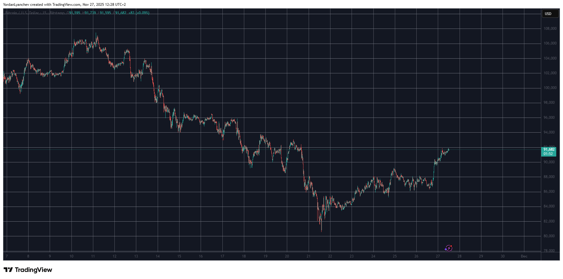 Cryptocurrency Market Sees $130 Billion Surge as Bitcoin Reaches New Weekly Heights Beyond $91K