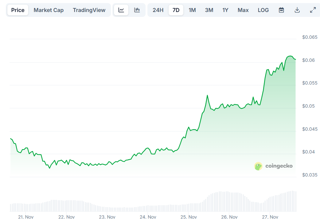 Kaspa (KAS) Rallies 40% in a Week: Are More Gains Ahead?