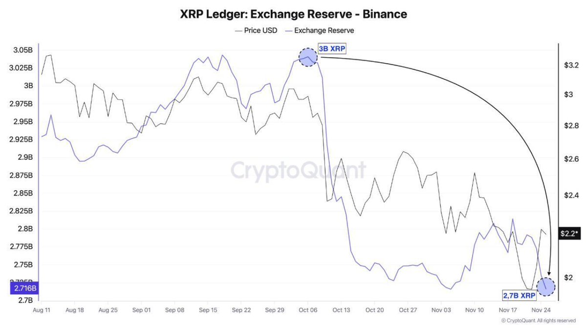 460 Million XRP Transferred in Four Days: Are We Witnessing a Bull Trap or a True Breakout?