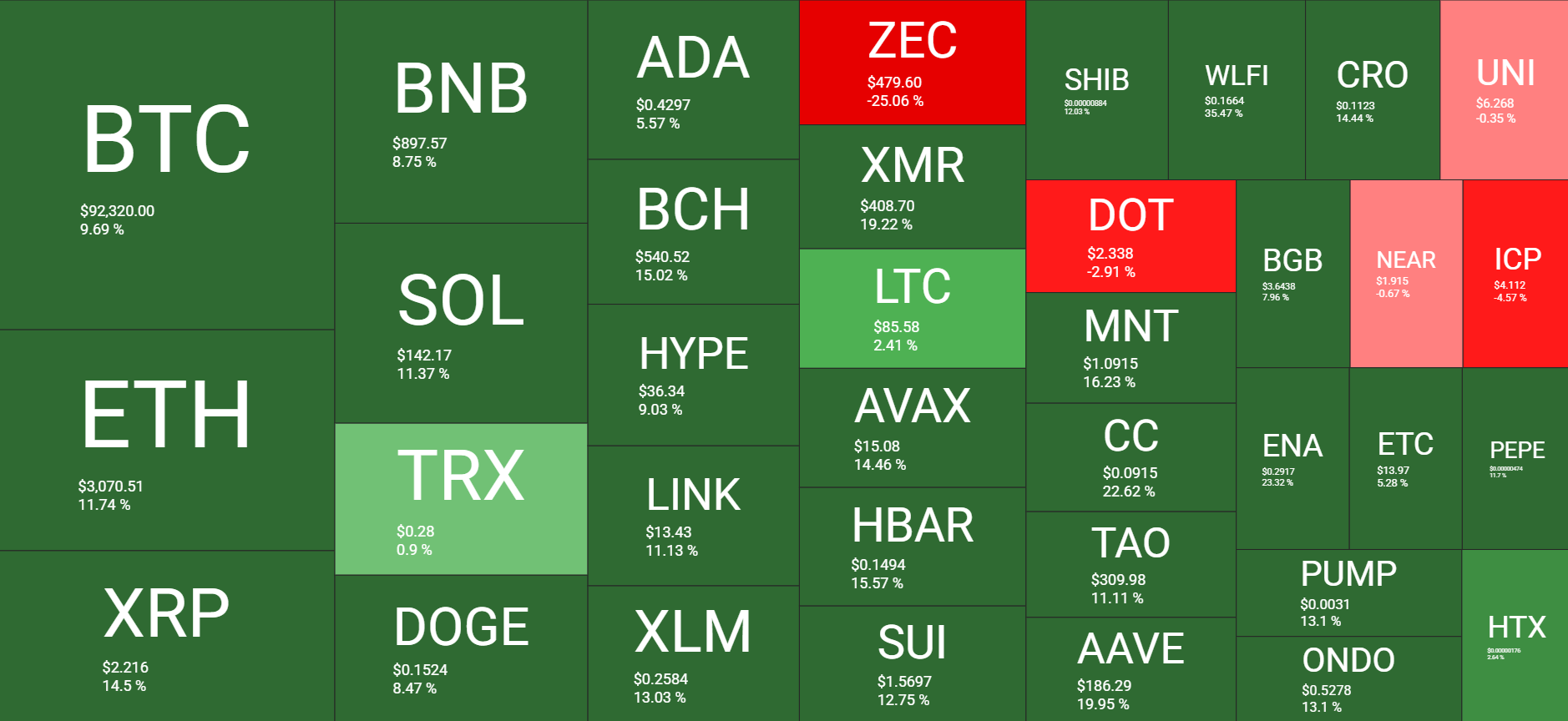 Bitcoin Climbs Over $10K From Recent Low, But December's Bearish Trend Looms: Weekly Crypto Summary