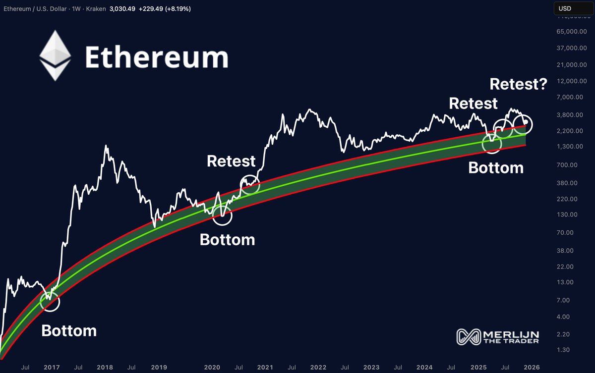 Ethereum Approaches Key Trendline: Are We Heading to $10,000?