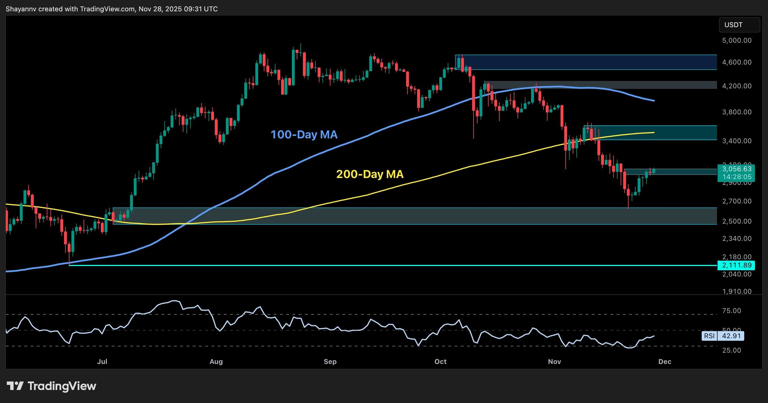 Ethereum Price Outlook: Analyzing ETH's Path Following Its Return Above $3,000