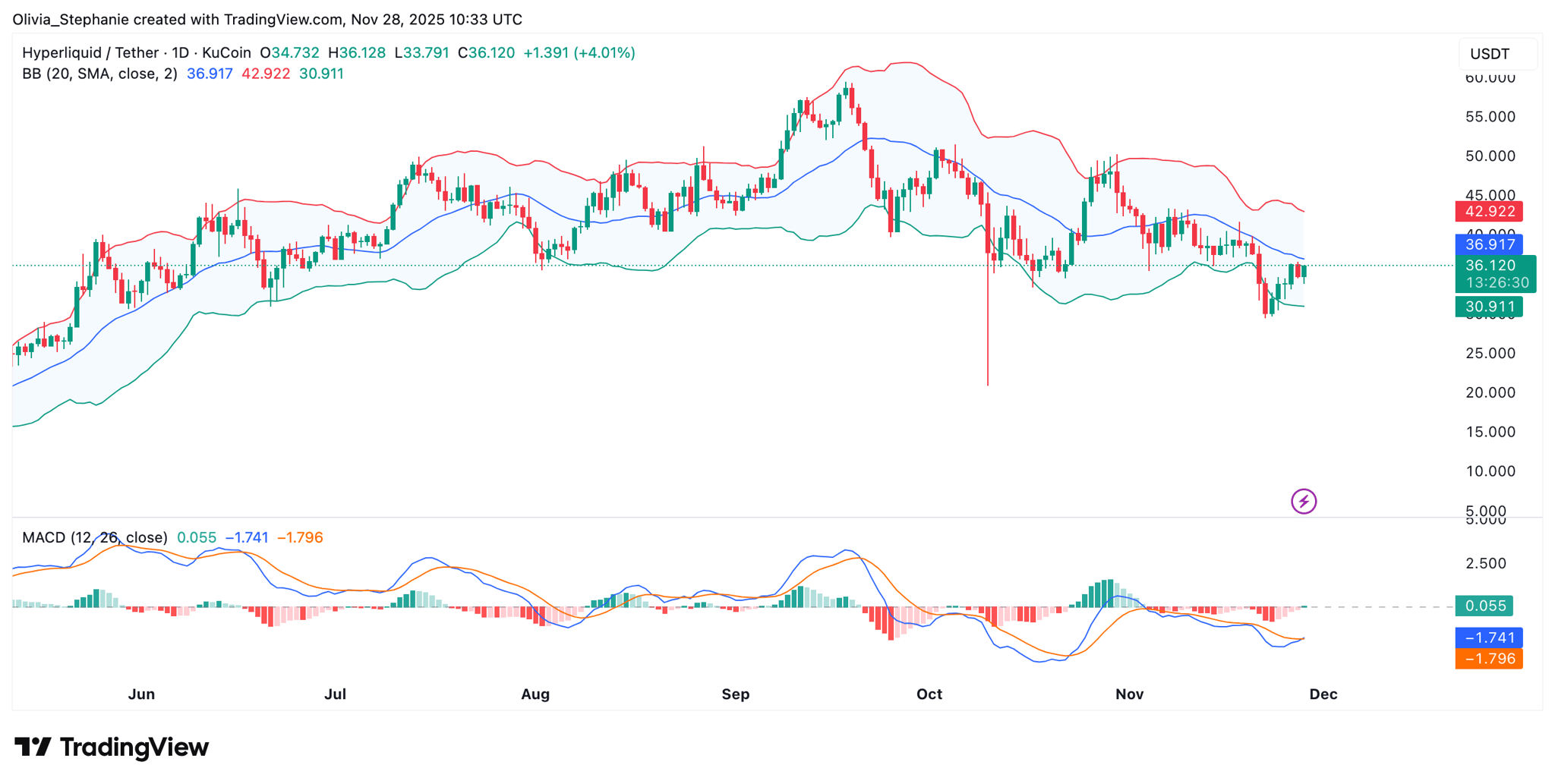 Hyperliquid (HYPE) on the Verge: Could It Drop to $25?