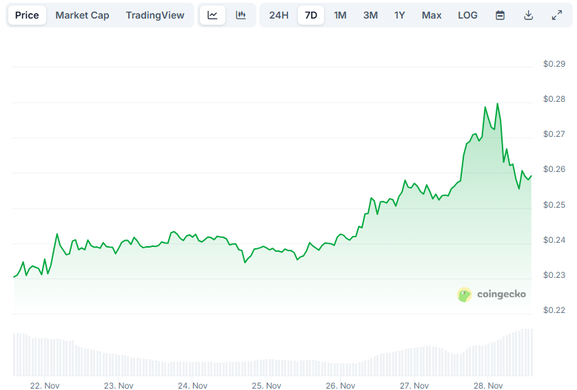 Zcash (ZEC) Plummets 27% in a Week: Is a Drop to $200 Next?