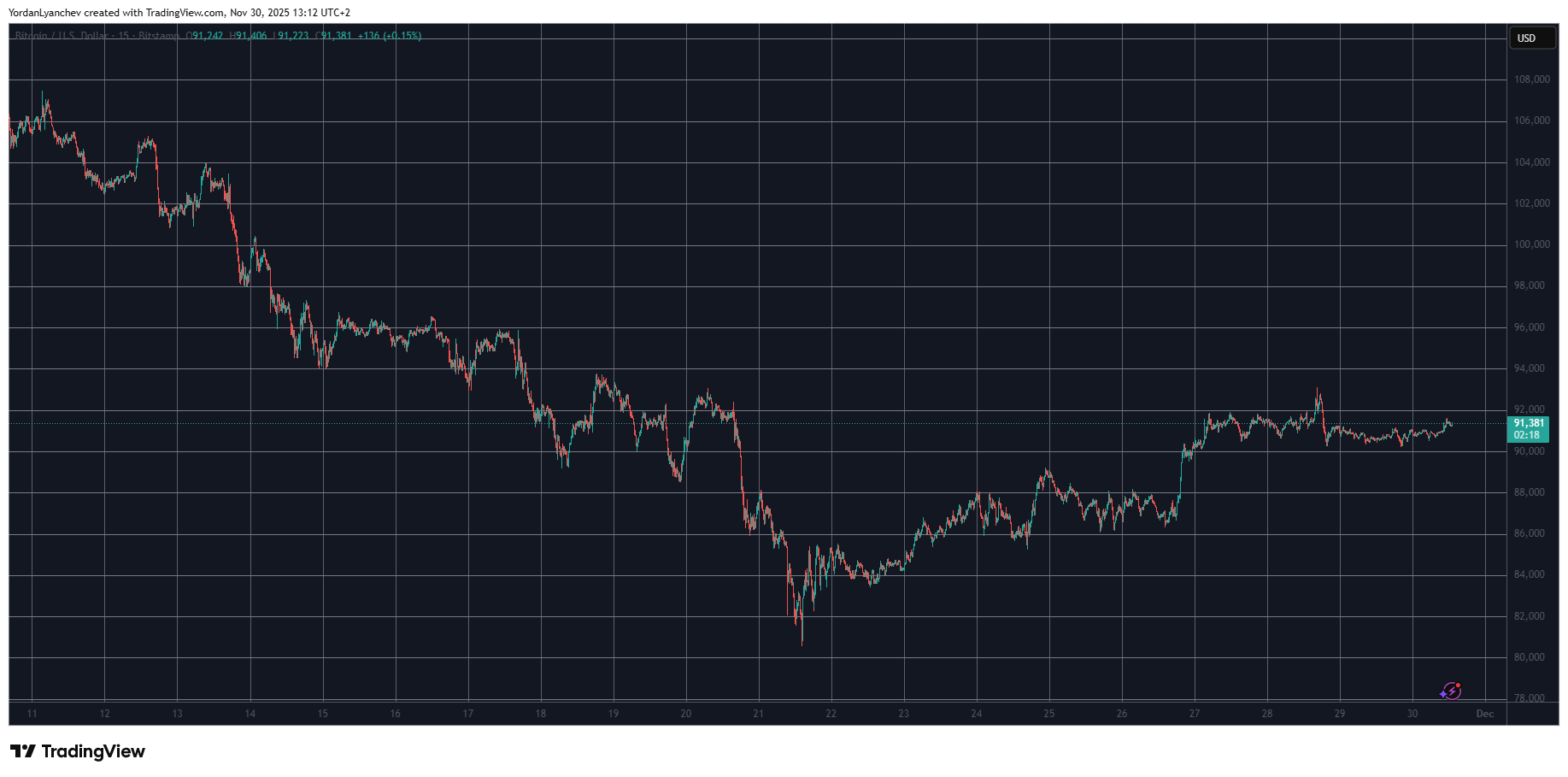 This Week’s Leading Cryptocurrency Performers Amid Bitcoin's Stabilization at $91K: Weekend Review