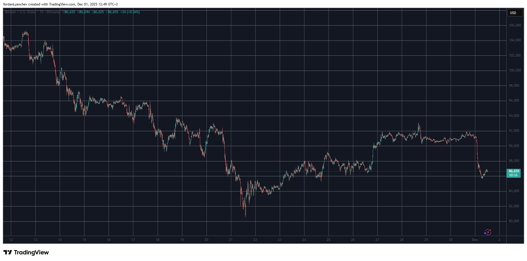 Bitcoin Falls $6K in a Day as Altcoins Experience Double-Digit Losses