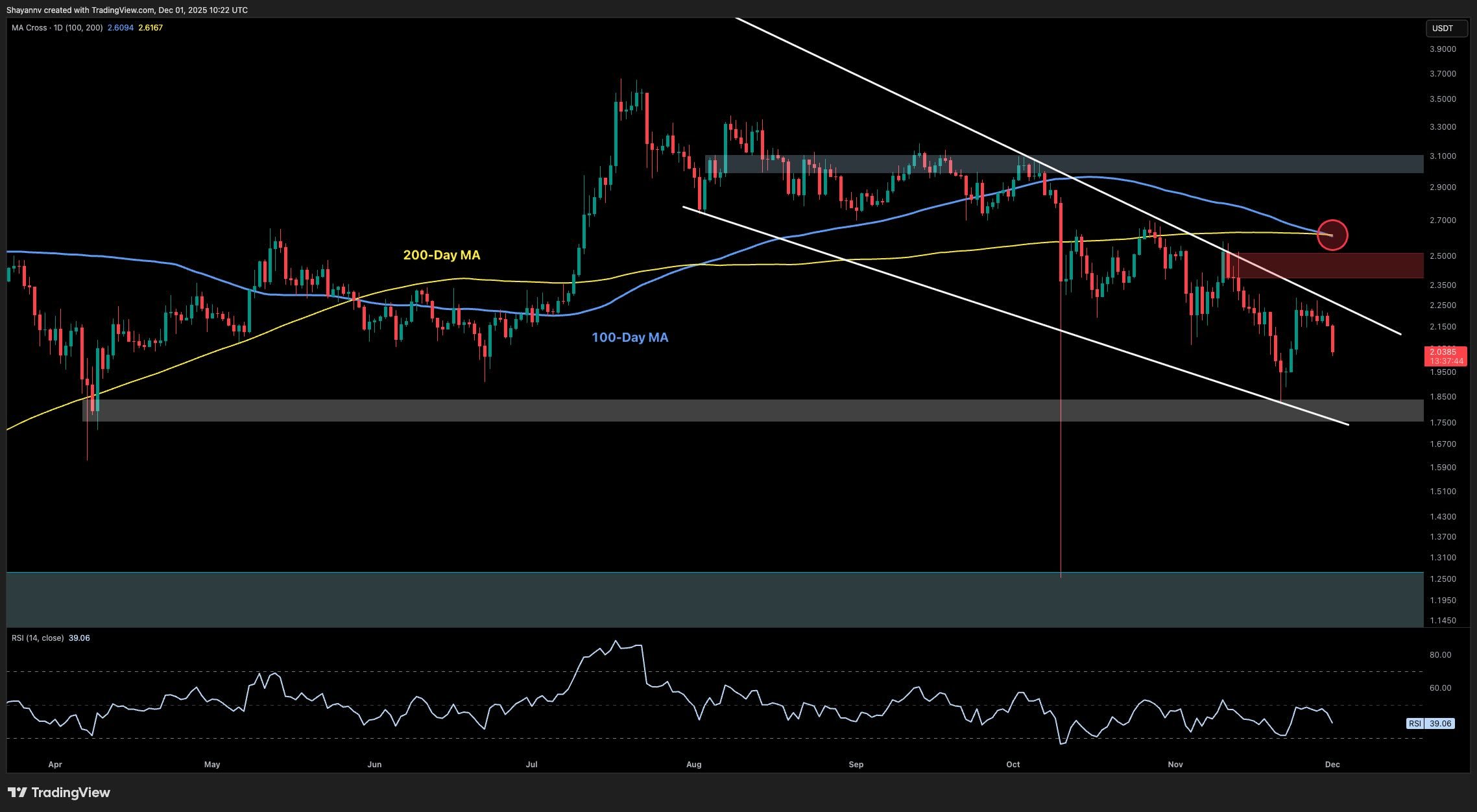 XRP Price Review: Analyzing the Recent 9% Decline to $2