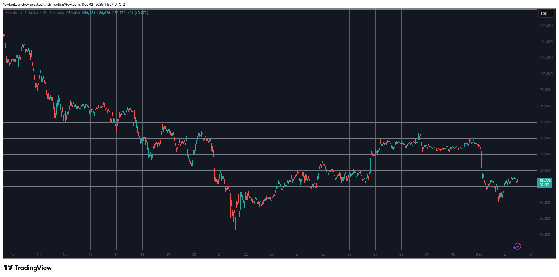 Continued Decline for ZEC As BTC Bounces Back From Sub-$84K
