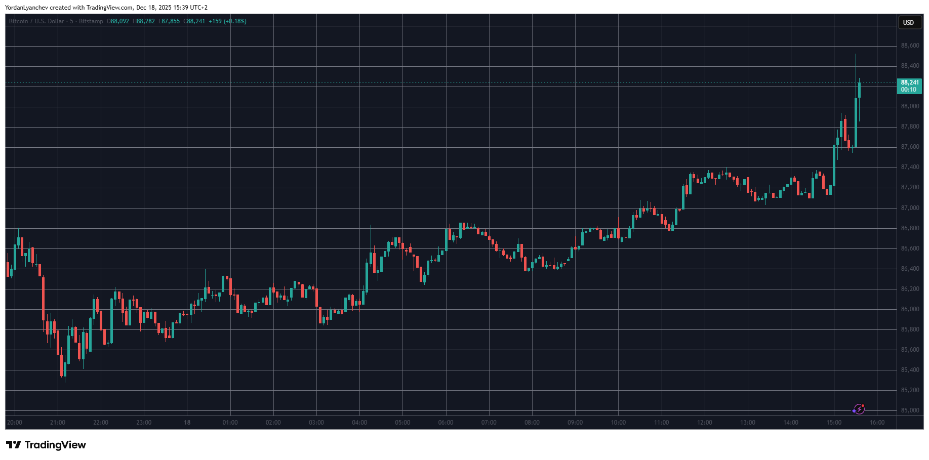 US CPI Data Below Expectations Triggers Immediate Bitcoin Price Surge