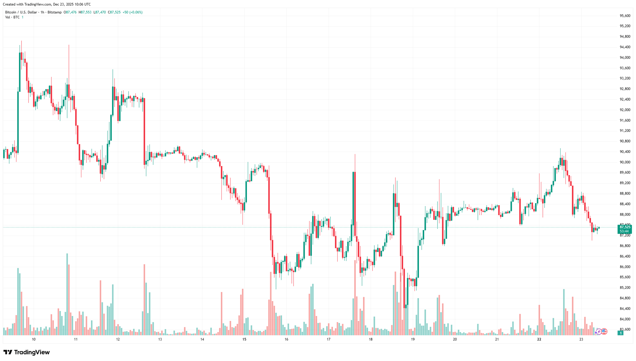 Bitcoin Struggles to Surpass $90K as Market Experiences a Downturn