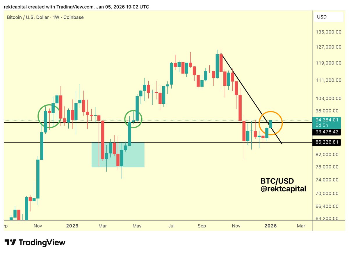 Bitcoin Faces Crucial $93.5K Level as It Tests Key Resistance