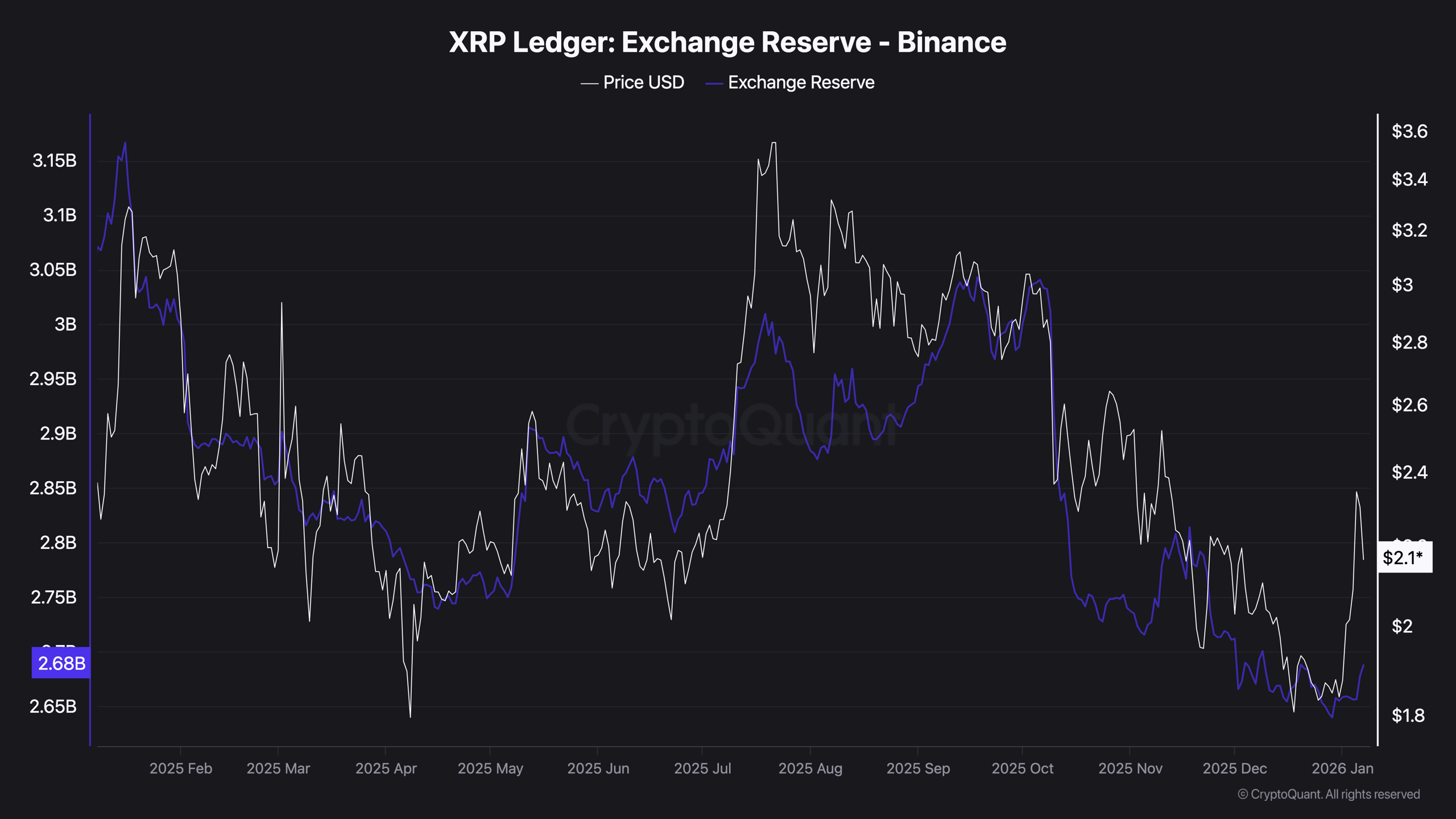 Ripple's XRP Supply Dwindles: Is a Surge to $10 Possible This Cycle?