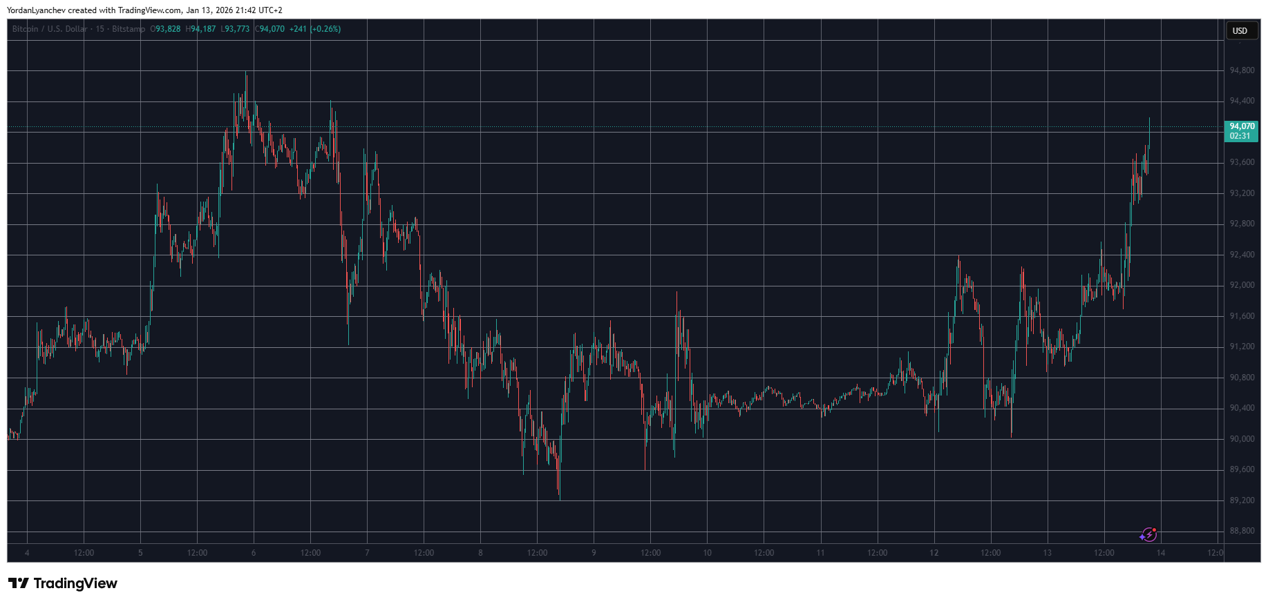 Bitcoin Surpasses $94K as Trump Addresses Controversial Issues