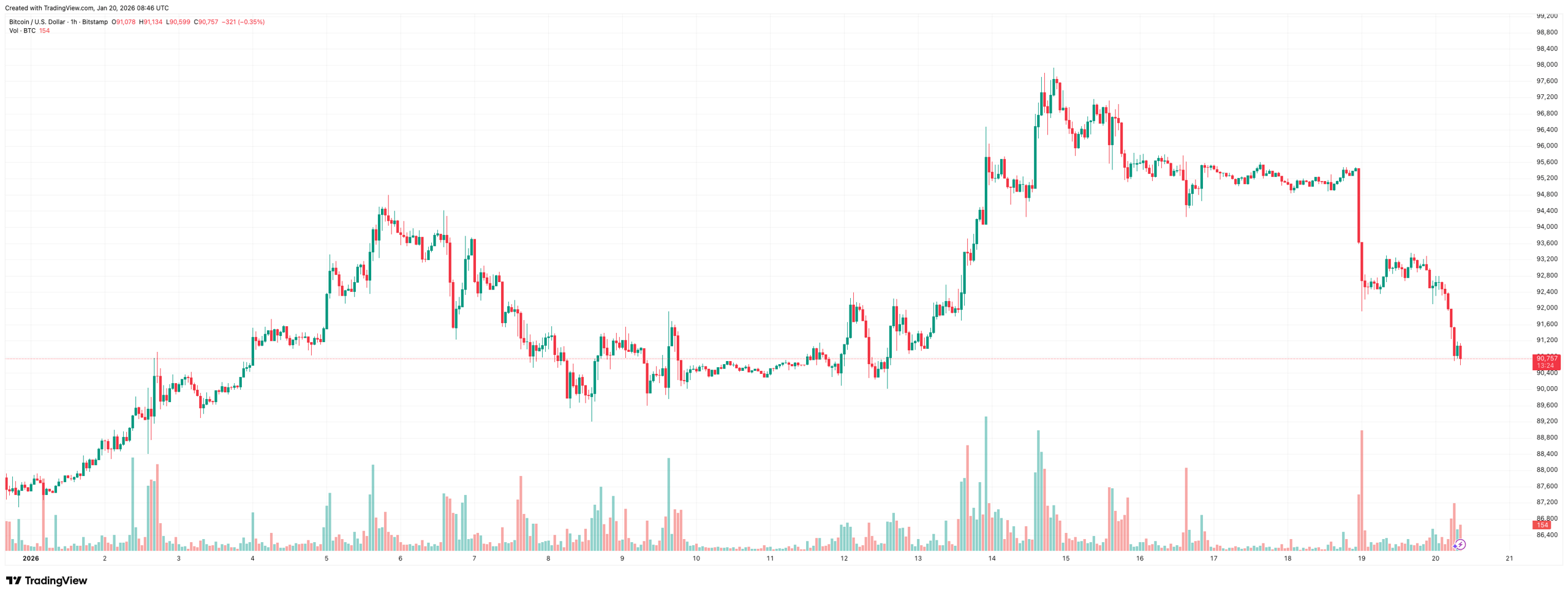Bitcoin's Price Plummets Amid Geopolitical Tensions