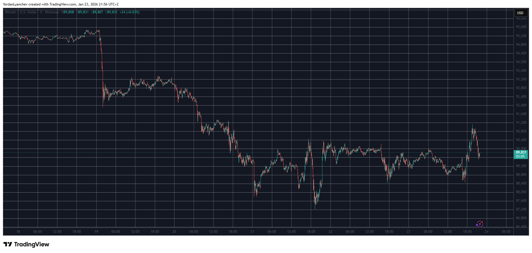 Bitcoin Faces Volatility Near $90K as Gold Aims for $5K and Silver Surpasses $100