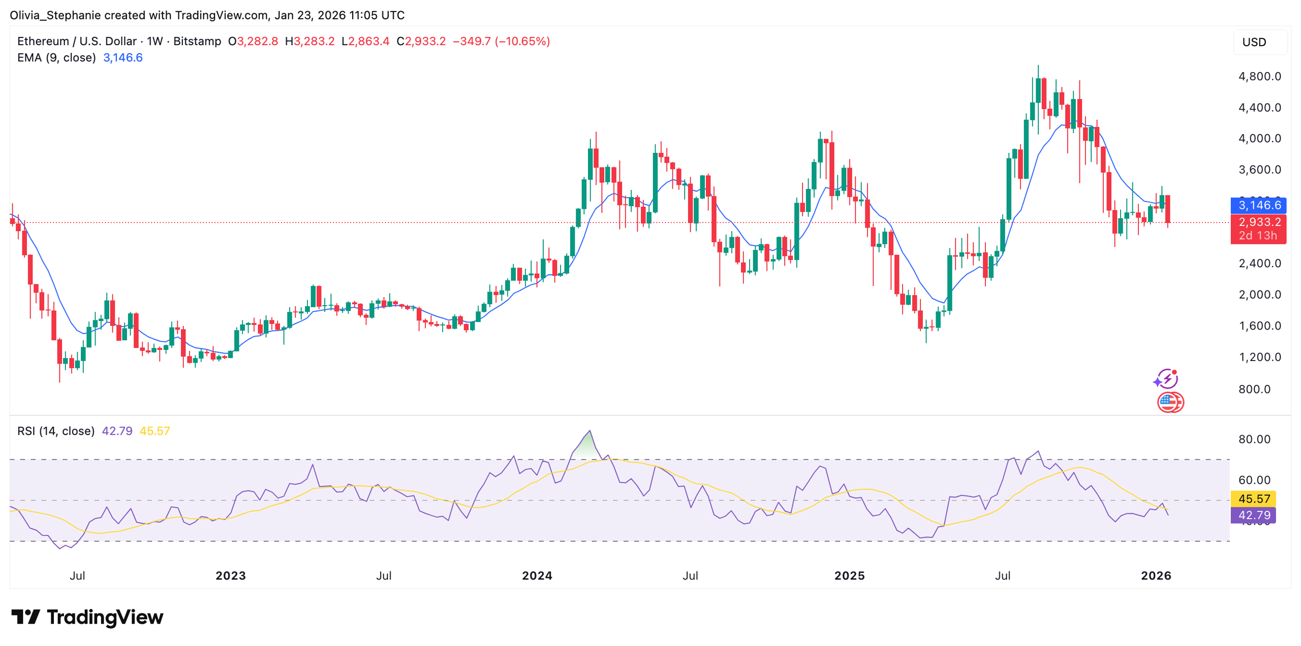 Ethereum (ETH) Reversal Pattern Suggests a Rally to $3.6K Soon
