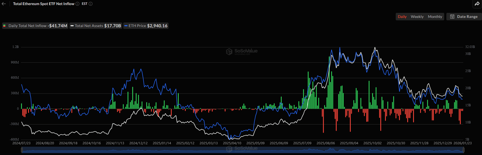 Ethereum Whales Facing Decline in Holdings as ETH Price Dips Beneath Key Support