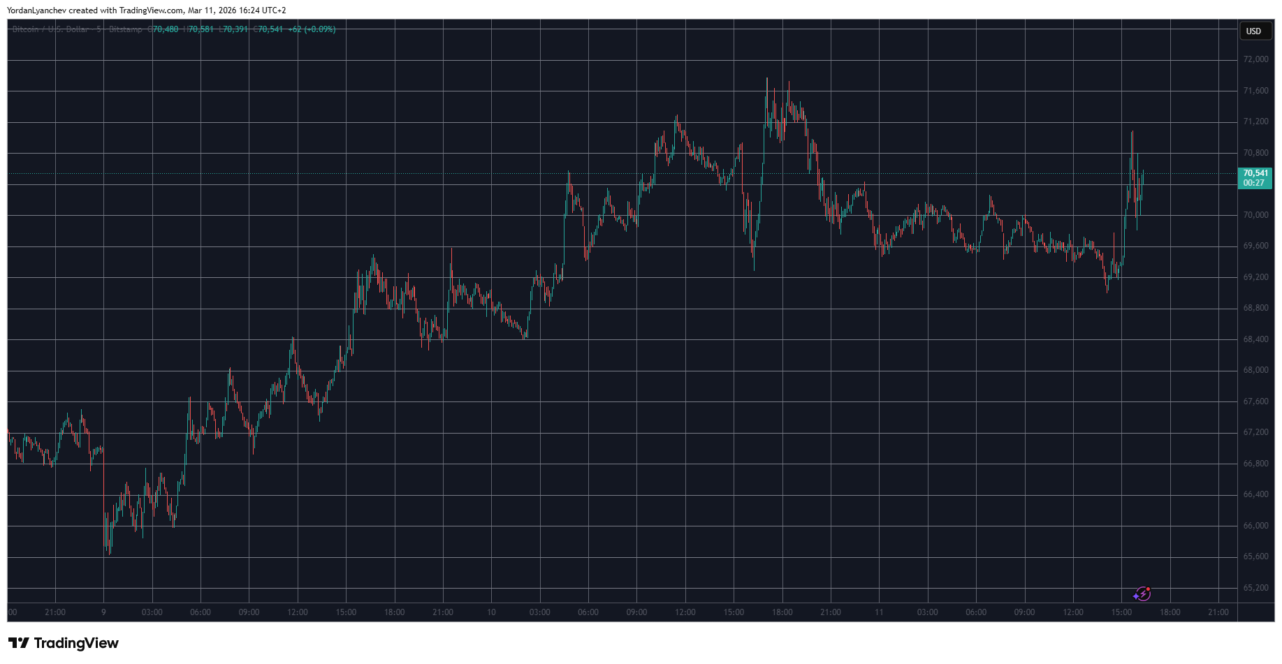 Bitcoin Fluctuates Around $70K as Trump Indicates 'No Targets Left' in Iran Conflict